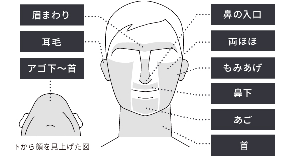 メンズ医療脱毛のコースごとの適用範囲イラスト（顔）